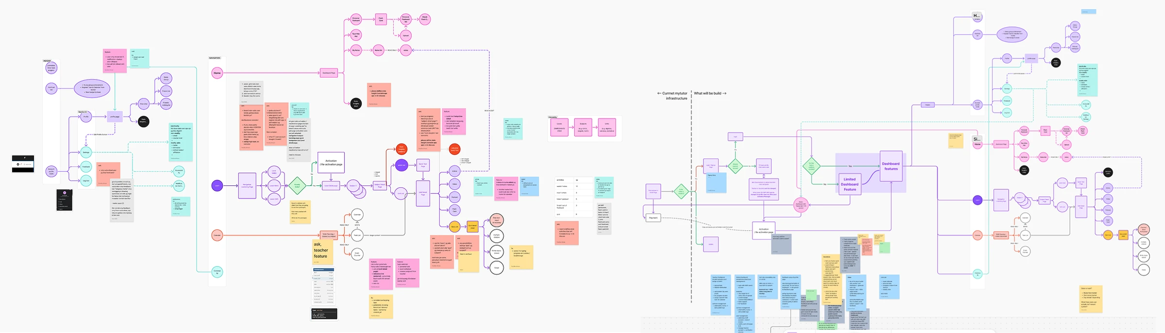 A crowded whiteboard of colour-coded flow shapes, arrows and sticky notes